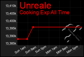 Total Graph of Unreale