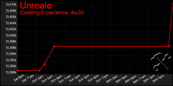 Last 31 Days Graph of Unreale