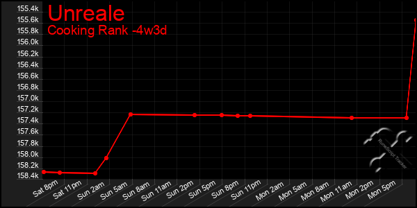 Last 31 Days Graph of Unreale