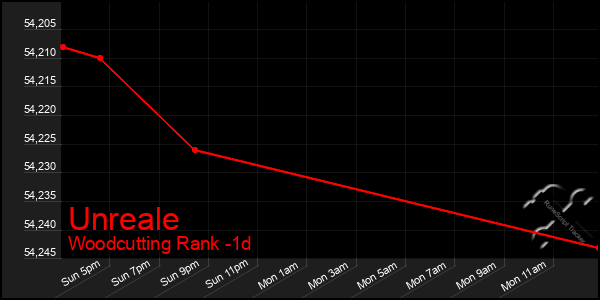 Last 24 Hours Graph of Unreale