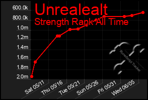 Total Graph of Unrealealt
