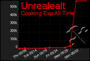 Total Graph of Unrealealt