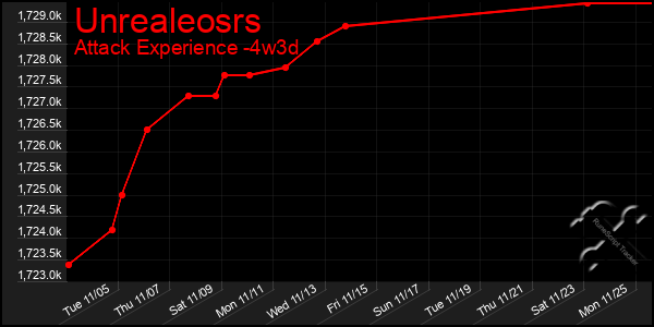 Last 31 Days Graph of Unrealeosrs