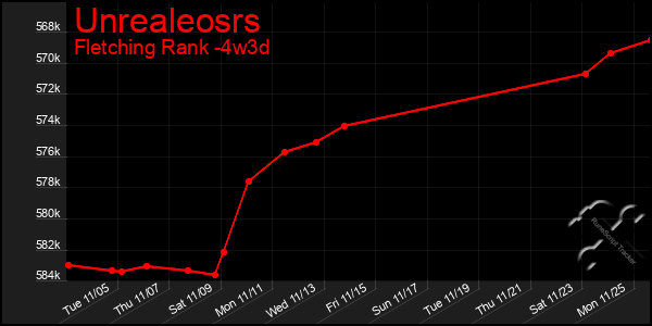 Last 31 Days Graph of Unrealeosrs