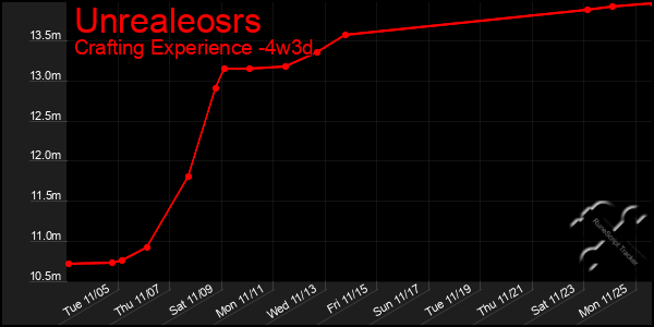 Last 31 Days Graph of Unrealeosrs