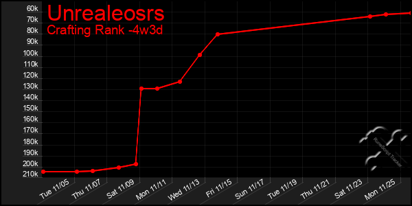 Last 31 Days Graph of Unrealeosrs