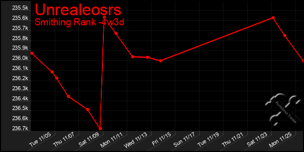 Last 31 Days Graph of Unrealeosrs