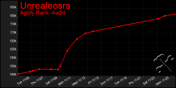 Last 31 Days Graph of Unrealeosrs