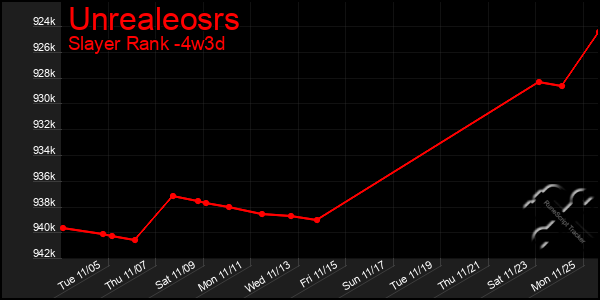 Last 31 Days Graph of Unrealeosrs