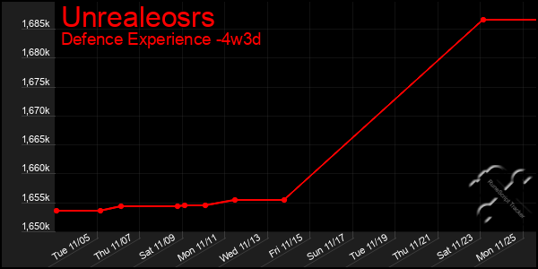 Last 31 Days Graph of Unrealeosrs