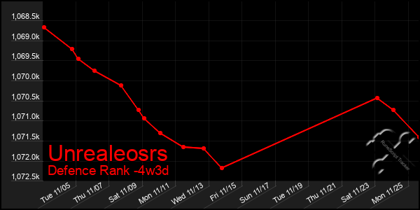 Last 31 Days Graph of Unrealeosrs