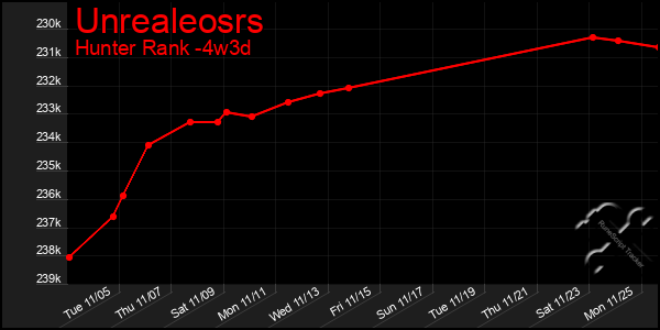 Last 31 Days Graph of Unrealeosrs