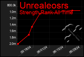 Total Graph of Unrealeosrs