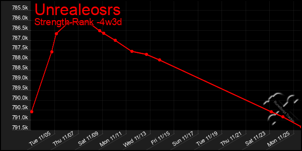 Last 31 Days Graph of Unrealeosrs