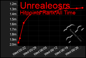 Total Graph of Unrealeosrs