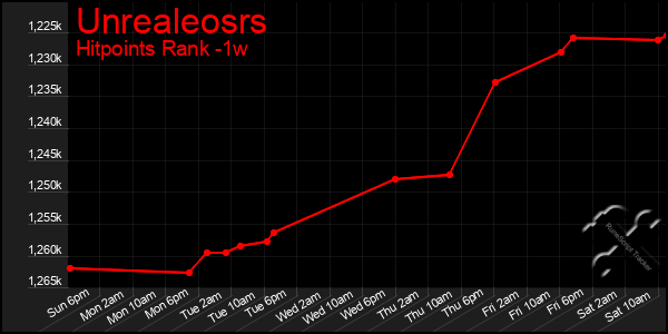 Last 7 Days Graph of Unrealeosrs