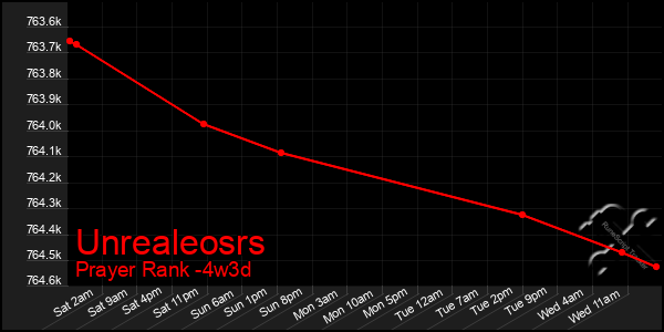 Last 31 Days Graph of Unrealeosrs