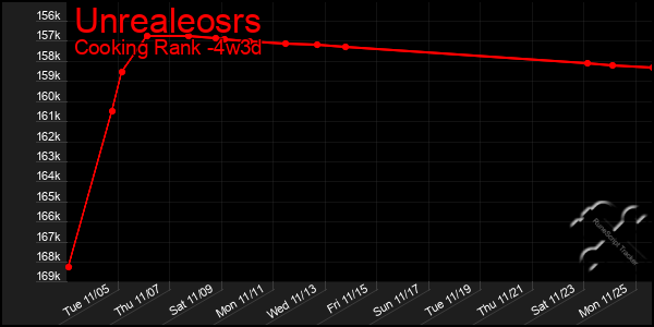 Last 31 Days Graph of Unrealeosrs