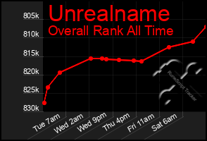 Total Graph of Unrealname