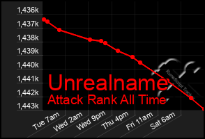 Total Graph of Unrealname