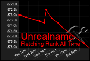 Total Graph of Unrealname