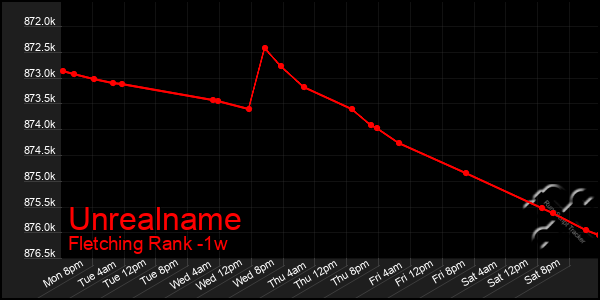 Last 7 Days Graph of Unrealname