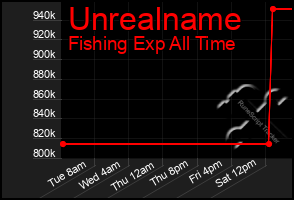 Total Graph of Unrealname