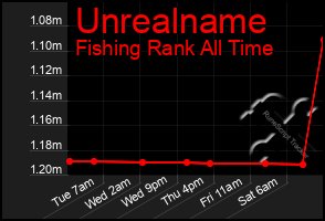 Total Graph of Unrealname