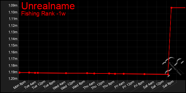 Last 7 Days Graph of Unrealname