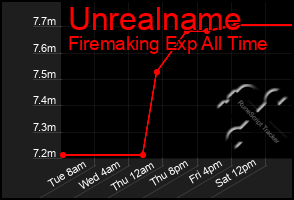 Total Graph of Unrealname