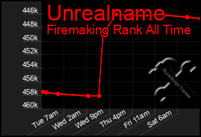 Total Graph of Unrealname