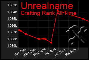 Total Graph of Unrealname