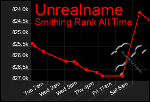 Total Graph of Unrealname