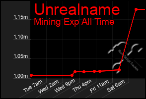 Total Graph of Unrealname