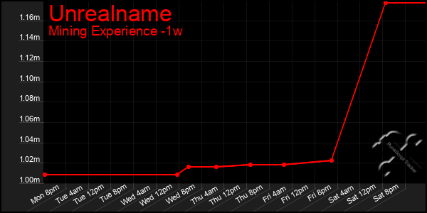 Last 7 Days Graph of Unrealname