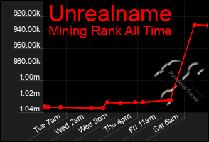 Total Graph of Unrealname