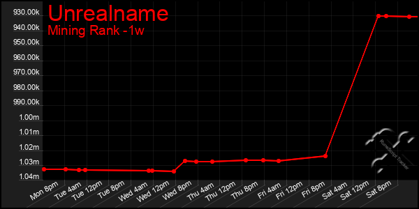 Last 7 Days Graph of Unrealname