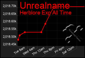 Total Graph of Unrealname