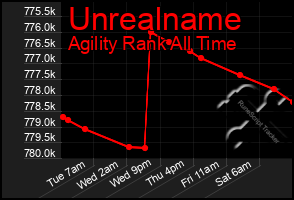 Total Graph of Unrealname