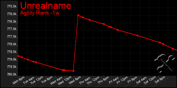 Last 7 Days Graph of Unrealname