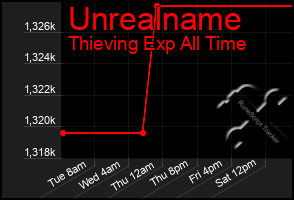 Total Graph of Unrealname