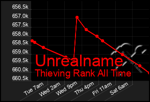 Total Graph of Unrealname