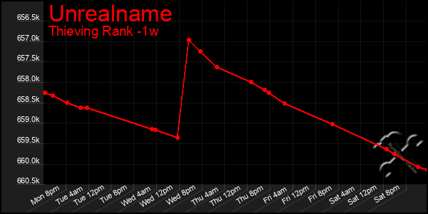 Last 7 Days Graph of Unrealname