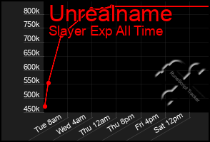 Total Graph of Unrealname