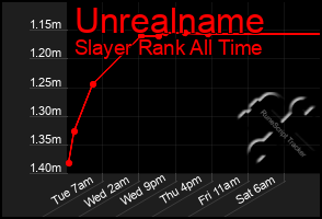 Total Graph of Unrealname