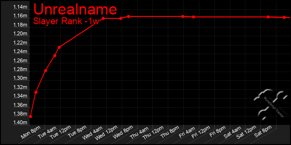Last 7 Days Graph of Unrealname
