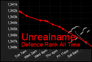 Total Graph of Unrealname