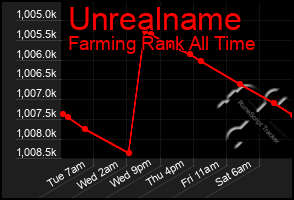 Total Graph of Unrealname