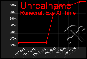 Total Graph of Unrealname
