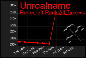 Total Graph of Unrealname
